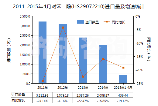 2011-2015年4月對苯二酚(HS29072210)進(jìn)口量及增速統(tǒng)計(jì)